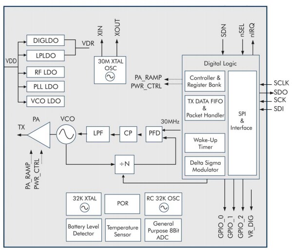 Block Diagram - Silicon Labs Si4030x EZRadioPRO® Transmitters